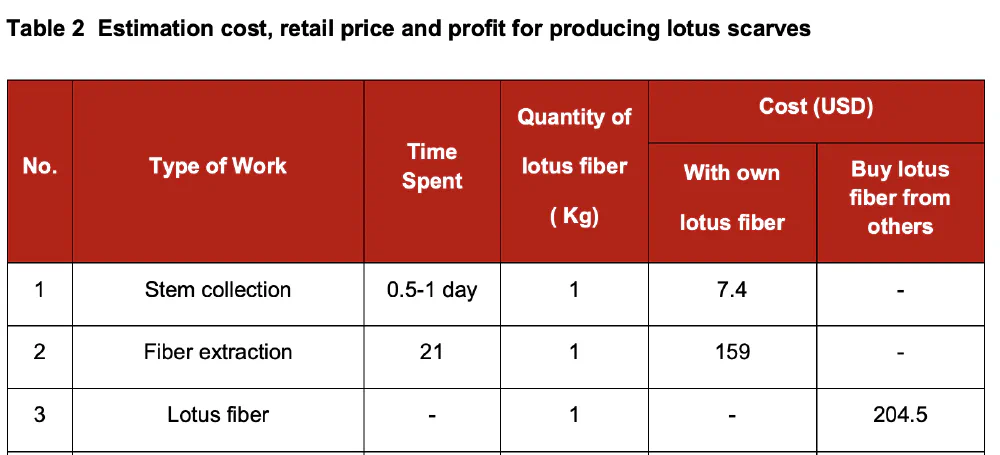Lotus fiber research