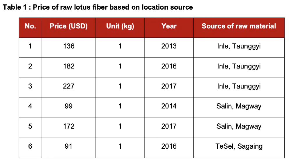 Lotus fiber research