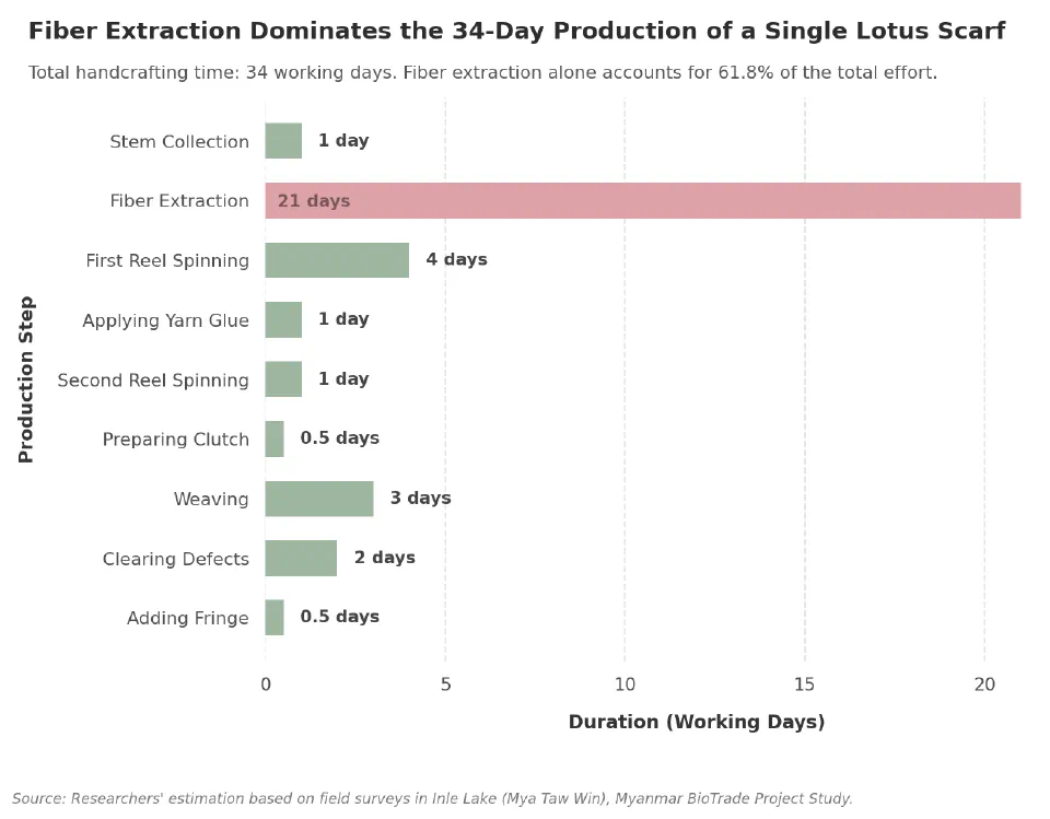 Labor costs