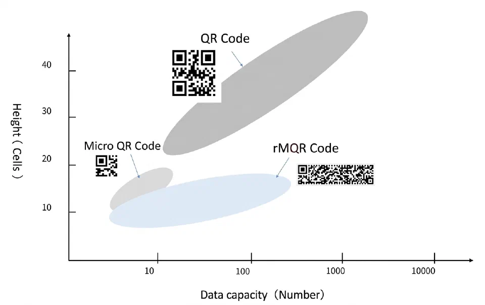 QR Codes